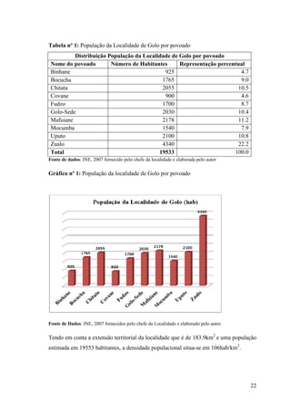 Tabela nº 1: População da Localidade de Golo
Distribuição População da Localidade de Golo por povoado
Nome do povoado
Binhane
Bocucha
Chitata
Covane
Fudzo
Golo-Sede
Mafuiane
Mocumba
Uputo
Zualo
Total
Fonte de dados: INE, 2007 fornecido pelo chefe da localid
Gráfico nº 1: População da localidade de Golo por povoado
Fonte de Dados: INE, 2007 fornecidos pelo chefe da Localid
Tendo em conta a extensão territorial da localidade que é de
estimada em 19553 habitantes, a densidade populacional situa
População da Localidade de Golo por povoado
Distribuição População da Localidade de Golo por povoado
Número de Habitantes Representação percentual
925
1765
2055
900
1700
2030
2178
1540
2100
4340
19533
fornecido pelo chefe da localidade e elaborada pelo autor
População da localidade de Golo por povoado
INE, 2007 fornecidos pelo chefe da Localidade e elaborado pelo autor.
Tendo em conta a extensão territorial da localidade que é de 183.9km
estimada em 19553 habitantes, a densidade populacional situa-se em 106hab/km
22
Distribuição População da Localidade de Golo por povoado
Representação percentual
4.7
9.0
10.5
4.6
8.7
10.4
11.2
7.9
10.8
22.2
100.0
ade e elaborada pelo autor
ade e elaborado pelo autor.
km2
e uma população
se em 106hab/km2
.
 