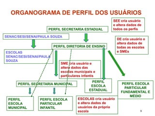 ORGANOGRAMA DE PERFIL DOS USUÁRIOS
                                                         SEE cria usuário
                                                         e altera dados de
                     PERFIL SECRETARIA ESTADUAL          todos os perfis

SENAC/SESI/SENAI/PAULA SOUZA
                                                             DE cria usuário e
                                                             altera dados de
                         PERFIL DIRETORIA DE ENSINO          todas as escolas
ESCOLAS                                                      e SMEs
SENAC/SESI/SENAI/PAULA
SOUZA
                            SME cria usuário e
                            altera dados das
                            escolas municipais e
                            particulares infantis
                                              PERFIL
      PERFIL SECRETARIA MUNICIPAL                              PERFIL ESCOLA
                                              ESCOLA
                                                                 PARTICULAR
                                             ESTADUAL
                                                               FUNDAMENTAL E
                                                                   MÉDIO
 PERFIL          PERFIL ESCOLA        ESCOLAS cria usuário
 ESCOLA          PARTICULAR           e altera dados de
 MUNICIPAL       INFANTIL             usuários da própria
                                      escola                               8
 