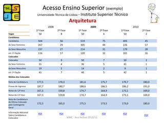 Acesso Ensino Superior (exemplo)
                        Universidade Técnica de Lisboa -     Instituto Superior Técnico
                                                   Arquitetura
                                 2008                                2009                         2010
                       1ª Fase          2ª Fase            1ª Fase            2ª Fase   1ª Fase          2ª Fase
Vagas                    50                8                 50                  6        50                2
Candidatos
Candidatos              504               56                 519                75       405               45
do Sexo Feminino        267               29                 305                44       226               17
do Sexo Masculino       237               27                 214                31       179               28
em 1ª Opção             116               17                 120                32       101               16
Colocados
Colocados                50               9                  50                 7         50               2
do Sexo Feminino         31               4                  36                 5         41               1
do Sexo Masculino        19               5                  14                 2          9               1
em 1ª Opção              41               7                  40                 5         42               1
Médias dos Colocados

Nota de Candidatura    177,5            170,3               181,6             175,7     179,7            180,0
Provas de Ingresso     187,7            180,7               188,6             186,5     186,2            191,0
Notas do 12º Ano       167,3            159,8               174,7             164,9     173,1            169,0
Notas do 11º Ano       167,3            159,8               174,7             164,9     173,1            169,0
Nota de Candidatura
do Último Colocado
pelo Contingente
                       172,5            165,0               175,5             173,5     173,0            180,0
Geral

Informação Adicional
                        PDF              PDF                 PDF               PDF       PDF
Sobre Candidatos e                                                                                        PDF
Colocados                                         MMC - Ano lectivo 2010/11
 