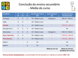 Conclusão do ensino secundário
                                - Média do curso
Disciplinas        10º    11º    12º    Classificação interna   Exame Nacional       Classificação final
                   ano    ano    ano             (CIF)              (CE)              disciplina (CFD)
Português            X     X      X      CIF = Média 3 anos       Obrigatório         70% CIF + 30% CE

Inglês               X     X             CIF = Média 2 anos                                  CIF

Filosofia            X     X             CIF = Média 2 anos           *              * 70% CIF + 30% CE

Educação Física      X     X      X      CIF = Média 3 anos                                  CIF

Matemática           X     X      X      CIF = Média 3 anos       Obrigatório         70% CIF + 30% CE

Geom. Descritiva     X     X             CIF = Média 2 anos           *              * 70% CIF + 30% CE

Físico-Química       X     X             CIF = Média 2 anos           *              * 70% CIF + 30% CE

Opção 1                           X             CIF                                          CIF

Opção 2                           X             CIF                                          CIF

                                                                Média do 12º ano     Média das CFD das
                                                                                   disciplinas do currículo

Para os alunos autopropostos, a classificação final da disciplina é a obtida em exame: CFD = CE
 