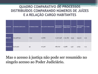 QUADRO COMPARATIVO DE PROCESSOS DISTRIBUÍDOS COMPARANDO NÚMEROS DE JUÍZES E A RELAÇÃO CARGO HABITANTESMas o acesso à justiça não pode ser resumido no singelo acesso ao Poder Judiciário.