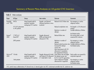Summary of Recent Meta-Analyses on US guided CVC Insertion
 