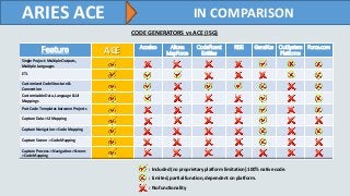 ARIES ACE IN COMPARISON
CODE GENERATORS vs ACE (ISG)
Feature ACE Acceleo Altova
MapForce
CodeFluent
Entities
RISE GeneXus OutSystem
Platforms
Force.com
Single Project: Multiple Outputs,
Multiple Languages
ETL
Customized Code Structure &
Convention
Customizable Data, Language & UI
Mappings
Port Code Templates between Projects
Capture Data->UI Mapping
Capture Navigation ->Code Mapping
Capture Screen ->Code Mapping
Capture Process ->Navigation->Screen-
>Code Mapping
: Included (no proprietary platform limitation) 100% native code.
: Limited, partial function, dependent on platform.
: No functionality
 