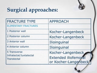 Surgical approaches:
FRACTURE TYPE

APPROACH

ELIMENTARY FRACTURES

1 Posterior wall
2 Posterior column
3 Anterior wall
4 Anterior column
5 Transverse
Infratectal/Juxtatectal
Transtectal

Kocher-Langenbeck
Kocher-Langenbeck
Ilioinguinal
Ilioinguinal
Kocher-Langenbeck
Extended iliofemoral
or Kocher-Langenbeck

 