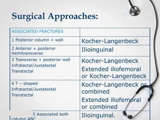 Surgical Approaches:
ASSOCIATED FRACTURES

1 Posterior column + wall
2 Anterior + posterior
Hemitransverse
3 Transverse + posterior wall
Infratectal/Juxtatectal
Transtectal
4 T – shaped
Infratectal/Juxtatectal
Transtectal

5 Associated both

Kocher-Langenbeck
Ilioinguinal
Kocher-Langenbeck
Extended iliofemoral
or Kocher-Langenbeck
Kocher-Langenbeck or
combined
Extended iliofemoral
or combined
Ilioinguinal.

 