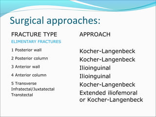 Surgical approaches:
FRACTURE TYPE APPROACH
ELIMENTARY FRACTURES
1 Posterior wall Kocher-Langenbeck
2 Posterior column Kocher-Langenbeck
3 Anterior wall Ilioinguinal
4 Anterior column Ilioinguinal
5 Transverse
Infratectal/Juxtatectal
Transtectal
Kocher-Langenbeck
Extended iliofemoral
or Kocher-Langenbeck
 