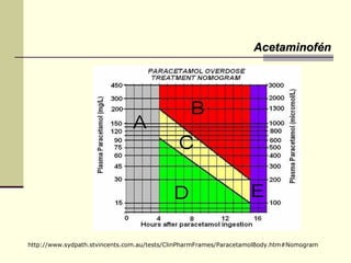 http://www.sydpath.stvincents.com.au/tests/ClinPharmFrames/ParacetamolBody.htm#Nomogram
AcetaminofénAcetaminofén
 