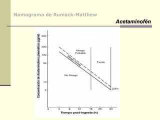 Nomograma de Rumack-Matthew
AcetaminofénAcetaminofén
 
