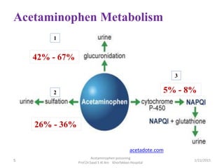 acetaminophen overdose mechanism napqi glutathione Pharm D |  Paracetamol is safe when used correctlybut can be life-threatening. Excess paracetamol leads to the accumulation of NAPQI, a paracetamol overdose glutathione depletion Toxicology