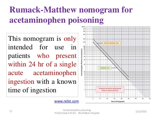 Acetaminophen Overdose Nomogram