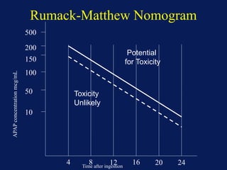 Mathew Rummack Line Acetaminophen POISONING_dd50b96c235.pptx