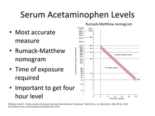 Mathew Rummack Line Acetaminophen (APAP) Toxicity: Clinical Cases, Diagnosis, Pathology ...