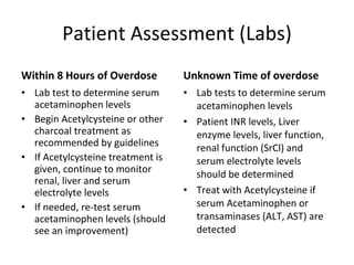 Acetaminophen (APAP) Toxicity: Clinical Cases, Diagnosis, Pathology ...