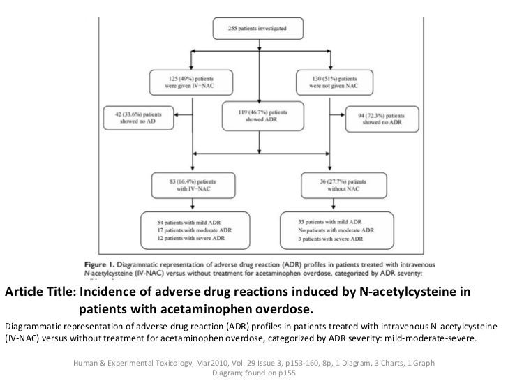 nac treatment tylenol overdose