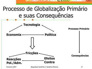 Processo de Globalização Primário  e suas Consequências Fevereiro 2007 Boguslawa Sardinha // Sandrina Moreira Tecnologia Economia Política Processo Primário Fricções Reacções Pol./Adm. Efeitos Contra Consequências 