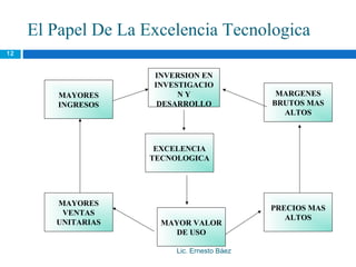 El Papel De La Excelencia Tecnologica
12


                     INVERSION EN
                     INVESTIGACIO
         MAYORES          NY                  MARGENES
         INGRESOS     DESARROLLO             BRUTOS MAS
                                               ALTOS



                     EXCELENCIA
                    TECNOLOGICA




        MAYORES
                                             PRECIOS MAS
         VENTAS
                                                ALTOS
        UNITARIAS     MAYOR VALOR
                        DE USO

                         Lic. Ernesto Báez
 