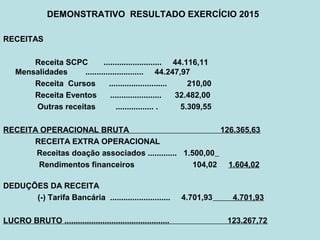 DEMONSTRATIVO RESULTADO EXERCÍCIO 2015
RECEITAS
Receita SCPC .......................... 44.116,11
Mensalidades .......................... 44.247,97
Receita Cursos .......................... 210,00
Receita Eventos ....................... 32.482,00
Outras receitas ................. . 5.309,55
RECEITA OPERACIONAL BRUTA 126.365,63
RECEITA EXTRA OPERACIONAL
Receitas doação associados ............. 1.500,00
Rendimentos financeiros 104,02 1.604,02
DEDUÇÕES DA RECEITA
(-) Tarifa Bancária ........................... 4.701,93 4.701,93
LUCRO BRUTO ............................................... 123.267,72
 