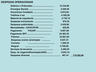 DESPESAS OPERACIONAIS
Salários e Ordenados ................................... 12.334,96
Encargos Sociais .......................................... 2.426,30
Honorários Contábeis ................................ 2.812,64
Telefone e luz ..................................... 4.320,56
Material de expediente ................................. 2.730,15
Despesas treinamento ............................... 679,35
Despesas publicidade.................................. 2.439,96
Mensalidades CACICOPAR ...................... 820,00
Pagamento FACIAP............................ 9.857,09
Pagamento SPC ........................................ 24.383,35
Prêmios ........................................ 32.981,65
Despesas evento /premiação .............. 8.637,51
Correios ............................................. 1.308,35
Aluguel ......................................... 5.700,00
Serviços de terceiros ................................... 2.400,53
Desp. de viagens/Alimentação/AGO.......... 5.043,15
Despesas diversas ................................................. 487,41 119.362,96
 