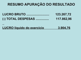 RESUMO APURAÇÃO DO RESULTADO
LUCRO BRUTO .......................... 123.267,72
(-) TOTAL DESPESAS ............... 117.862,96
LUCRO líquido do exercício 3.904,76
 