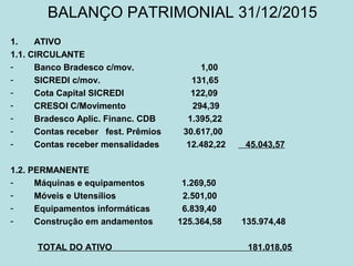 BALANÇO PATRIMONIAL 31/12/2015
1. ATIVO
1.1. CIRCULANTE
- Banco Bradesco c/mov. 1,00
- SICREDI c/mov. 131,65
- Cota Capital SICREDI 122,09
- CRESOl C/Movimento 294,39
- Bradesco Aplic. Financ. CDB 1.395,22
- Contas receber fest. Prêmios 30.617,00
- Contas receber mensalidades 12.482,22 45.043,57
1.2. PERMANENTE
- Máquinas e equipamentos 1.269,50
- Móveis e Utensílios 2.501,00
- Equipamentos informáticas 6.839,40
- Construção em andamentos 125.364,58 135.974,48
TOTAL DO ATIVO 181.018,05
 