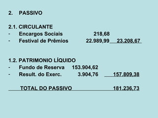 2. PASSIVO
2.1. CIRCULANTE
- Encargos Sociais 218,68
- Festival de Prêmios 22.989,99 23.208,67
1.2. PATRIMONIO LÍQUIDO
- Fundo de Reserva 153.904,62
- Result. do Exerc. 3.904,76 157.809,38
TOTAL DO PASSIVO 181.236,73
 