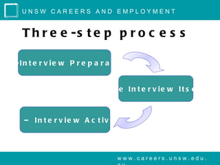 UNSW CAREERS AND EMPLOYMENT


       T h r e e -s t e p p r o c e s s

P r e -In t e r v ie w P r e p a r a t io n


                                   T h e In t e r v ie w It s e lf



P o s t – In t e r v ie w A c t iv it ie s




                                       www.careers.unsw.edu.
 