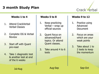 Weeks 1 to 4
1. Attend CrackVerbal
Verbal Classes
2. Complete OG & Verbal
Review
3. Start off with Quant
pre-read
4. Take 1 diagnostic test
& another test at end
of the 6 weeks
Weeks 5 to 8
1. Keep practicing
Verbal – wrap up
official sources
2. Quant focus on
advanced/hard
topics. Or attend
Quant classes.
3. Take around 4 to 6
tests
Weeks 9 to 12
1. Practice using
Advanced
Document
2. Focus on areas
which are your
weak points
3. Take about 1 to
2 tests to keep
the momentum
3 month Study Plan
Jul-Aug Aug-Sep Sep-Oct
 