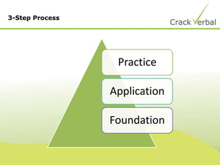 3-Step Process
Practice
Application
Foundation
 