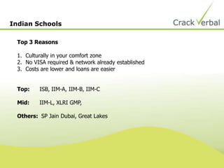 Indian Schools
Top 3 Reasons
1. Culturally in your comfort zone
2. No VISA required & network already established
3. Costs are lower and loans are easier
Top: ISB, IIM-A, IIM-B, IIM-C
Mid: IIM-L, XLRI GMP,
Others: SP Jain Dubai, Great Lakes
 