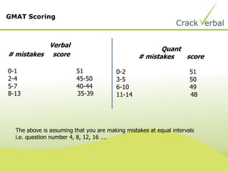 Verbal
# mistakes score
0-1 51
2-4 45-50
5-7 40-44
8-13 35-39
Quant
# mistakes score
0-2 51
3-5 50
6-10 49
11-14 48
GMAT Scoring
The above is assuming that you are making mistakes at equal intervals
i.e. question number 4, 8, 12, 16 ….
 
