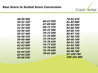 48-50 400
49-51 420
51-53 430
52-54 440
54-56 450
55-57 460
56-58 470
59-60 480
61-62 490
62-63 500
62-63 510
62-64 520
63-64 530
65-66 540
66-67 550
67-69 560
68-71 570
69-72 580
70-72 590
71-73 600
72-75 610
73-76 620
74-77 630
75-78 640
76-79 650
78-81 660
79-81 670
81-83 680
81-83 690
82-86 700
84-86 710
85-87 720
87-90 730
89-90 740
90-91 750
92-93 760
94-96 770
96-98 780
97-100 790
100-101 800
Raw Score to Scaled Score Conversion
 