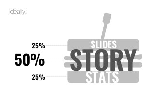 STATS
STORY
SLIDES
25%
ideally…
50%
25%
 