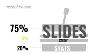 STATS
STORY
SLIDES
20%
5%
75%
most of the time…
 