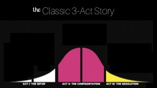 Classic 3-Act Storythe
 