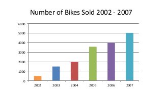Number	of	Bikes	Sold	2002	-	2007
the
0"
1000"
2000"
3000"
4000"
5000"
6000"
2002" 2003" 2004" 2005" 2006" 2007"
 