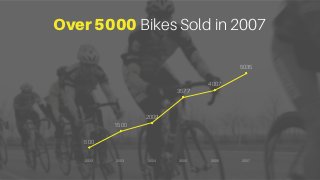 Over 5000 Bikes Sold in 2007
500
1500
2009
3577
4007
5035
2002 2003 2004 2005 2006 2007
 