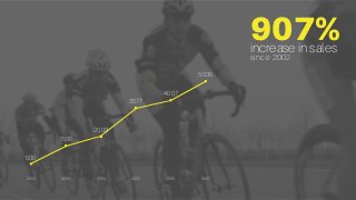 907%  
increase in sales  
since 2002
500
1500
2009
3577
4007
5035
2002 2003 2004 2005 2006 2007
 