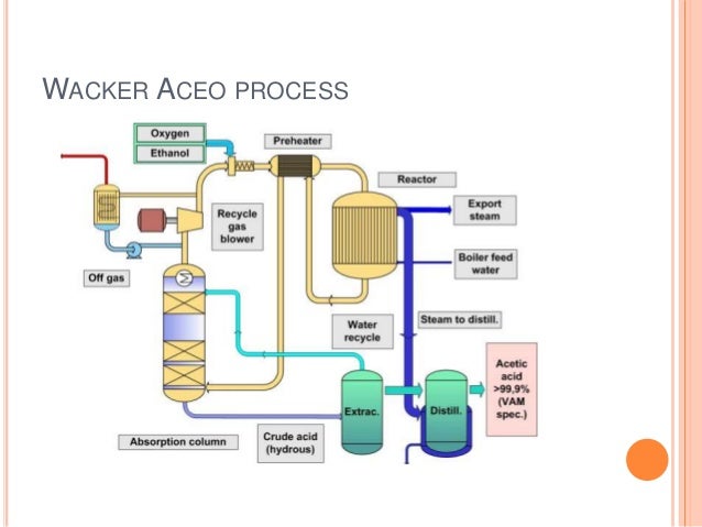 Process Flow Diagram For Acetic Acid Production Acetic Acid