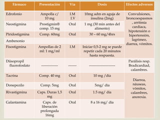 Fármaco Presentación Vía Dosis Efectos adversos 
Edrofonio Ampolla c/ 
10 mg 
I.M 
I.V 
10mg adm en aguja de 
insulina (2mg) 
Convulsiones, 
broncoespasmos 
, arritmia 
cardiaca, 
hipotensión o 
hipertensión, 
lagrimeo, 
diarrea, vómitos. 
Neostigmina Prostigmin® 
comp. 15 mg 
Oral 1 mg (30 min antes del 
alimento) 
Piridostigmina Comp. 60mg Oral 30 – 60 mg/4hrs 
Ambenonio 
Fisostigmina Ampollas de 2 
ml: 1 mg/ml 
I.M Iniciar 0,5-2 mg se puede 
repetir cada 20 minutos 
hasta respuesta. 
Diisopropil 
fluorofosfato -------------- ------- ---------------------- 
Parálisis resp. 
Bradicardiad, 
calambres. 
Tacrina Comp. 40 mg Oral 10 mg /día 
Diarrea, 
náuseas, 
vómitos, 
calambres, 
anorexia. 
Donepezilo Comp. 5mg Oral 5mg/ día 
Rivastigmina Caps. Duras 1,5 
mg 
Oral 1.5 mg/ día 
Galantamina Caps. de 
liberación 
prolongada 
16mg 
Oral 8 a 16 mg/ día 
 