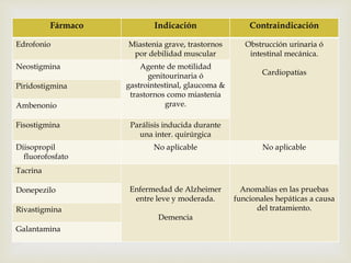 Fármaco Indicación Contraindicación 
Edrofonio Miastenia grave, trastornos 
por debilidad muscular 
Obstrucción urinaria ó 
intestinal mecánica. 
Cardiopatías 
Neostigmina Agente de motilidad 
genitourinaria ó 
gastrointestinal, glaucoma & 
trastornos como miastenia 
grave. 
Piridostigmina 
Ambenonio 
Fisostigmina Parálisis inducida durante 
una inter. quirúrgica 
Diisopropil 
fluorofosfato 
No aplicable No aplicable 
Tacrina 
Enfermedad de Alzheimer 
entre leve y moderada. 
Demencia 
Anomalías en las pruebas 
funcionales hepáticas a causa 
del tratamiento. 
Donepezilo 
Rivastigmina 
Galantamina 
 