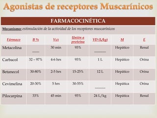 FARMACOCINÉTICA 
Mecanismo: estimulación de la actividad de los receptores muscarínicos 
Fármaco B % V1/2 
Unión a 
proteína 
VD (L/kg) M E 
Metacolina 
------ 
30 min 93% 
---------- 
Hepático Renal 
Carbacol 32 – 97% 4-6 hrs 93% 1 L Hepático Orina 
Betanecol 30-80% 2-5 hrs 15-25% 12 L Hepático Orina 
Cevimelina 20-30% 5 hrs 30-55% 
--------- 
Hepática Orina 
Pilocarpina 33% 45 min 93% 24 L/kg Hepática Renal 
 