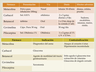 Fármaco Presentación Vía Dosis Efectos adversos 
Metacolina Polvo para 
inhalación 100mg 
Nasal Inhalar 30-45min disnea, cefalea, 
prurito. 
Carbacol Sol. 0.01% oftálmica 2 o 3 gotas 
diarias c/Ojo. Sudores, 
escalofríos, 
náuseas, mareo, 
rinitis. 
Betanecol tabletas Oral 1 o 2 hrs desp de 
la comida (1 tab) 
Cevimelina Cáps. Dura 30 mg Oral 30 mg/día 
Pilocarpina Sol. Oftálmica 1% Oftálmica 1 o 2 gotas al 1% 
c/4 a 12 hrs. 
Fármaco Indicación Contraindicación 
Metacolina Diagnostico del asma Ataque al corazón ó ictus 
Hipertensión incontrolada 
Carbacol Glaucoma 
Iritis aguda ó glaucoma tras 
extracción de cataratas 
Glaucoma de ángulo cerrado 
Betanecol Agente de motilidad del tracto 
genitourinario 
Cevimelina 
Xerostomía 
Pilocarpina 
 