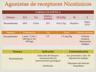 FARMACOCINÉTICA 
Fármaco B % V1/2 
Unión a 
proteína 
VD (L/kg) M E 
Suxametonio 100% >2 hrs. 25% 16,4 L/kg Hepático 
Riñón 
(10%) 
Fármaco Presentación Vía Dosis Efectos adversos 
Suxametonio 1 amp = 2 mL = 
100 mg; (1 mL 
=50 mg). 
I.V 1-2 mg/Kg Arritmia 
cardiaca, 
hipertermia 
maligna 
Fármaco Indicación Contraindicación 
Suxametonio 
Inducción del bloqueo 
neuromuscular en 
intervenciones quirúrgicas 
Intubación 
ant. personales y fam. De 
hipertermia maligna 
Miopatías del músculo 
Esquelético 
 