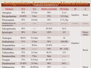 FARMACOCINETICA 
Fármaco B % V1/2 Unión a proteína VD (L/kg) M E 
Atropina 90% 2-3 hrs 50% 2 a 4 
hepático Renal 
Escopolamina 65-89% 3 hrs 55% 3.5 l/kg 
Pirenzepina 25% 4-6 hrs 10% 1.7 L/kg 
Metilbromuro de 
escopolamina 
------ ----- --------- --------- -------- ------- 
Glicopirronio 45% ---- 25-36% 3,6 L 
Ipratropio 98% 2 hrs >20% 0,5 Heces 
Oxibutinina 71% 17 hrs 50% 100-200 
Hepático 
Propantelina ----- 20 hrs 13-30% ------ 
Terodilina 99% ------- 50% 89 – 112L 
Tolterodina 75% 2-3 hrs 96.3% 113 
Fesoterodina 52% 7 hrs Baja ------ 
Trospio 73% 5-15 hrs 48-78% ------ 
Darifenacina 15-20% 2-3 hrs 98% 163 L 
Solifenacina 90% 45-68 hrs 95% ------ Heces 
orina 
Tiotropio 80,5% 5-6 días 72% 32 
Renal 
 
