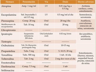 Fármaco Presentación Vía Dosis Efectos adversos 
Atropina Amp. 1 mg/ml I.V 0.01 mg/kg a 
0.5 mg 
Arritmia 
cardiaca, coma, 
estreñimiento 
Escopolamina Sol. Inyectable 1 
ml: 0.5 mg 
I.V 0.5 mg/ml al día Somnolencia, 
xerostomía 
Pirenzepina Comp. 20 mg Oral 20 mg/dia Anafilaxia, 
convulsiones, 
retención de 
orina, xerostomía 
Metilbromuro de 
escopolamina 
Tab. 10 mg Oral 20 mg 
Glicopirronio ---------- ----------- ------------ 
Ipratropio Suspensión 
inhalatoria 
200 dosis 
Oral (inhalador 
oral) 
0.02 mg/dosis íleo paralítico, 
anafilaxia, 
xerostomía 
Tiotropio ------------ ------------- ---------- 
Oxibutinina Tab. De liberación 
prolongada 5mg 
Oral 10-15 mg 
Estreñimiento, 
Diarrea, náuseas, 
sequedad bucal, 
prurito, retención 
de orina. 
Propantelina Tabs. 5 mg Oral 5, 10,15, 20 mg 
Terodilina Tabs. 500 mg Oral 1 tab. Al dia 
Tolterodina Tab. 2 mg Oral 2 mg dos veces al día 
Fesoterodina ------- ------------ --------- 
Darifenacina Comp. 7.5 mg Oral 1 tab 
Solifenacina ---------- ------- ----------- 
 