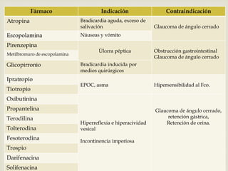 Fármaco Indicación Contraindicación 
Atropina Bradicardia aguda, exceso de 
salivación Glaucoma de ángulo cerrado 
Escopolamina Náuseas y vómito 
Pirenzepina 
Úlcera péptica Obstrucción gastrointestinal 
Glaucoma de ángulo cerrado 
Metilbromuro de escopolamina 
Glicopirronio Bradicardia inducida por 
medios quirúrgicos 
Ipratropio 
EPOC, asma Hipersensibilidad al Fco. 
Tiotropio 
Oxibutinina 
Hiperreflexia e hiperacividad 
vesical 
Incontinencia imperiosa 
Glaucoma de ángulo cerrado, 
retención gástrica, 
Retención de orina. 
Propantelina 
Terodilina 
Tolterodina 
Fesoterodina 
Trospio 
Darifenacina 
Solifenacina 
 