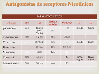 FARMACOCINÉTICA 
Fármaco B % V1/2 
Unión a 
proteína 
VD (L/kg) M E 
pancuronio 75% 110min 
(1hr 
50min) 
30% 
193 Hígado Orina 
Tubocurarina 40% 1-2 hrs 58% 33-38 
Vecuronio ---- 53-73 min 57% ----- Hígado Riñón 
Rocuronio ----- 28 min 25% 0.3-0.45 
Mivacurio ---- 4 min 12% ---- 
Trimetafán 50% 4.5 hrs ---- 4,3 Riñón 
Hígado 
Heces 
Orina 
Mecamilamina 38% 2-9 hrs ----- 2,3 
 