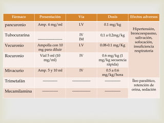 Fármaco Presentación Vía Dosis Efectos adversos 
pancuronio Amp. 4 mg/ml I.V 0.1 mg/kg 
Hipertensión, 
broncoespasmo, 
salivación, 
sofocación, 
insuficiencia 
respiratoria 
Tubocurarina 
-------------------- 
IV 
IM 
0,1 a 0,2mg/kg 
Vecuronio Ampolla con 10 
mg para diluir 
I.V 0.08-0.1 mg/Kg 
Rocuronio Vial 5 ml (10 
mg/ml) 
IV 0.6 mg/kg (1 
mg/kg secuencia 
rápida) 
Mivacurio Amp. 5 y 10 ml IV 0.5 a 0.6 
mg/kg/hora 
Trimetafán ------------ --------------- ------------- Íleo paralítico, 
retención de 
Mecamilamina ------------- --------------- ------------- orina, sedación 
 