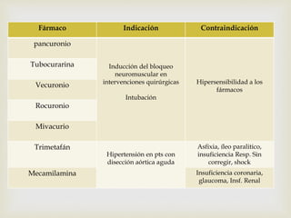 Fármaco Indicación Contraindicación 
pancuronio 
Inducción del bloqueo 
neuromuscular en 
intervenciones quirúrgicas 
Intubación 
Hipersensibilidad a los 
fármacos 
Tubocurarina 
Vecuronio 
Rocuronio 
Mivacurio 
Trimetafán 
Hipertensión en pts con 
disección aórtica aguda 
Asfixia, íleo paralitico, 
insuficiencia Resp. Sin 
corregir, shock 
Mecamilamina Insuficiencia coronaria, 
glaucoma, Insf. Renal 
