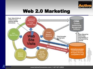 Renbor
Web
Site
Visits
Traditional
Marketing:
Trade
Shows, Ads
Email:
Blasts &
Nurturing
Social
Media:
Blogs, FB,
LinkedIn
Twitter
Search
Engine
Visibility
PPC,
Banner Ads
Web 2.0 Marketing
www.ActiveConversion.com | 1-877-871-2ROI
ActiveConversion:
Lead Generation
Prospect Scoring
Competitive Intel
CRM:
Contact
Relationship
Management
Software
Auto filtered for
Sales Reps
prioritization; a
self populating
call list
Click throughs
are like form
fills
Fact: Only 0.5-4% of
visitors to your
website identify
themselves
 